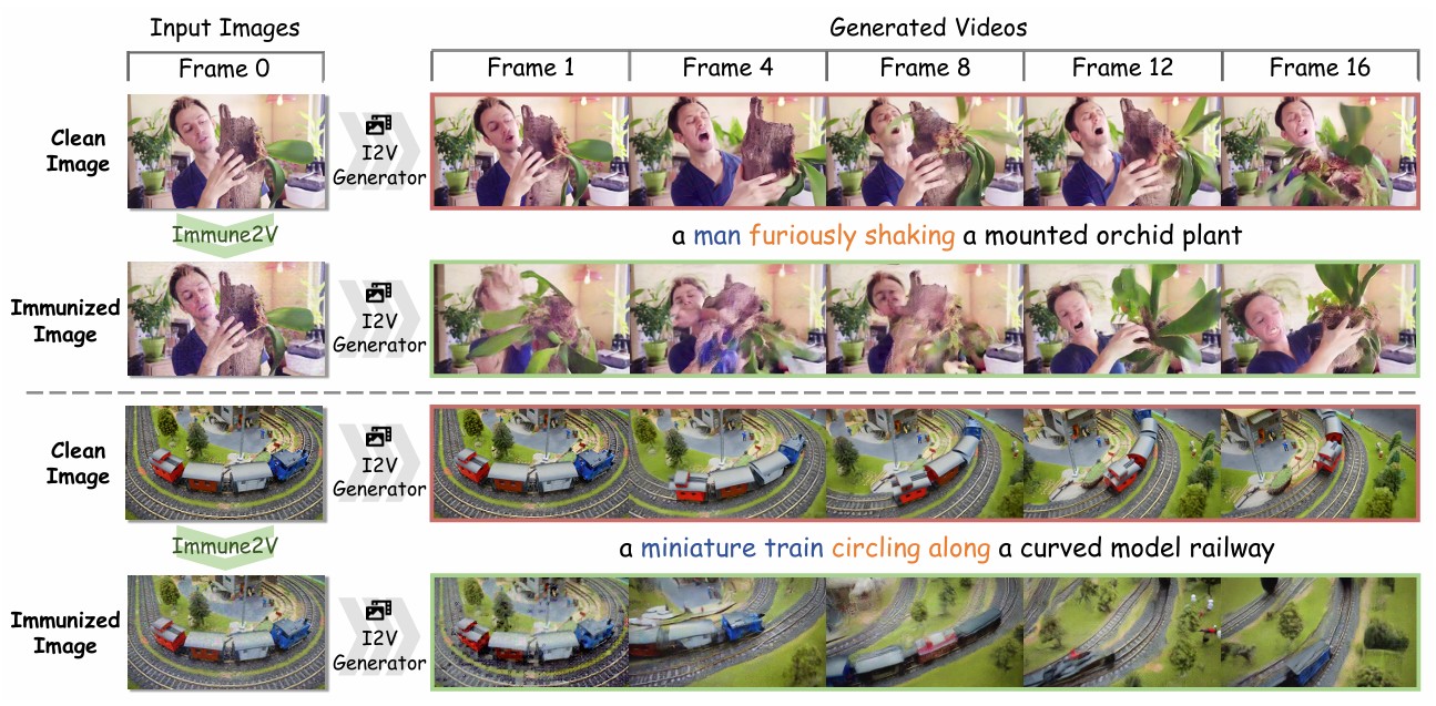 Immune2V: Image Immunization Against Dual-Stream Image-to-Video Generation